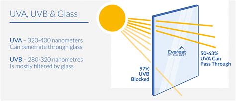 can uvb go through glass? While this question delves into the nuances of ultraviolet (UV) light and its interaction with glass, it also opens up a fascinating discussion on the nature of light itself, the properties of materials, and the implications of such interactions in various scientific and practical contexts.